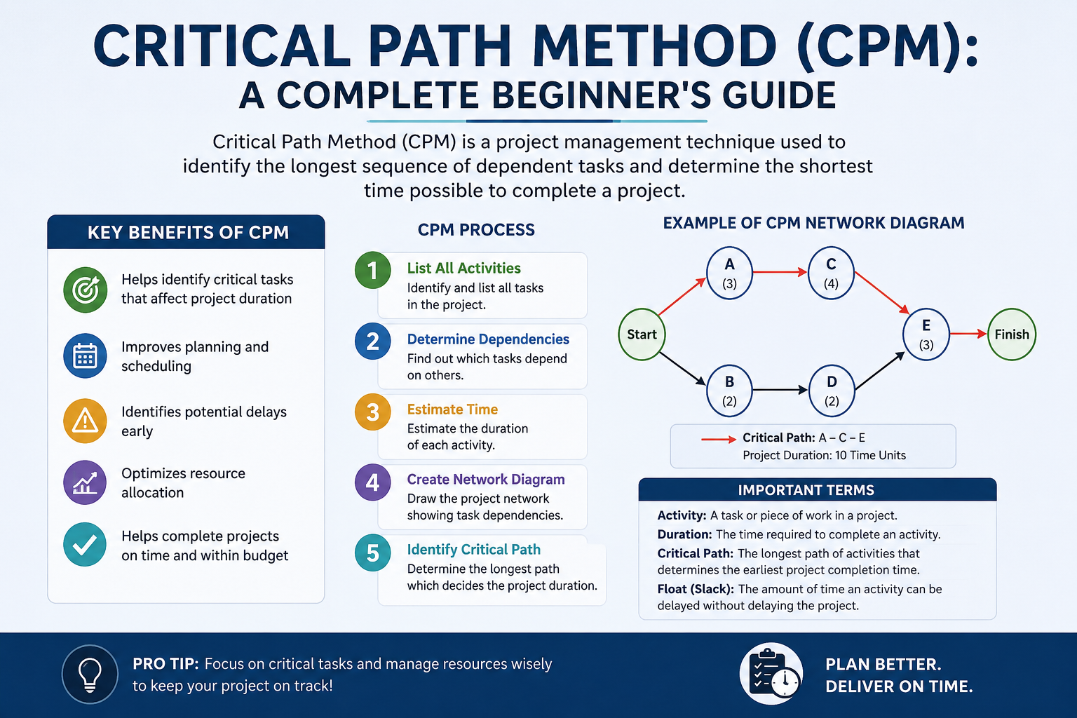 Critical Path Method (CPM): A Complete Beginner's Guide